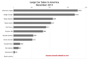 December 2013 USA Large Car Sales Chart GCBC