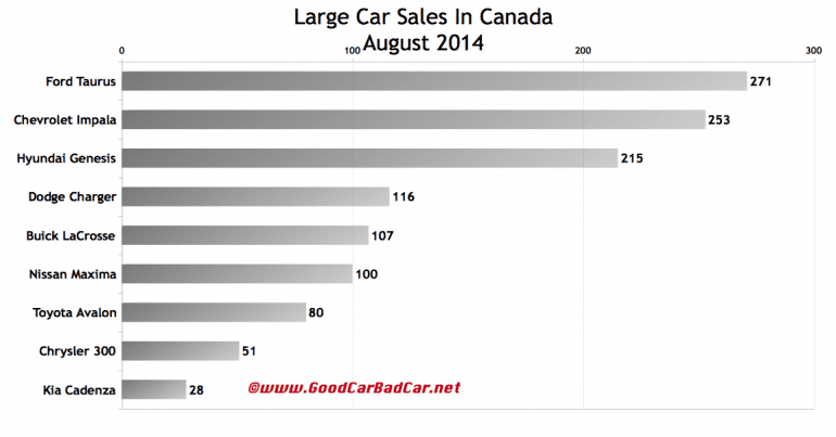 Canada Large Car Sales Chart August Gcbc