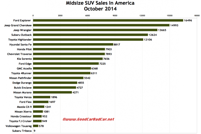 USA October 2014 Midsize Suv Sales Chart GCBC