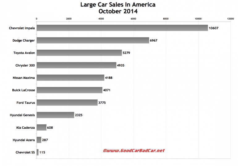 Usa Large Car Sales Chart October Gcbc