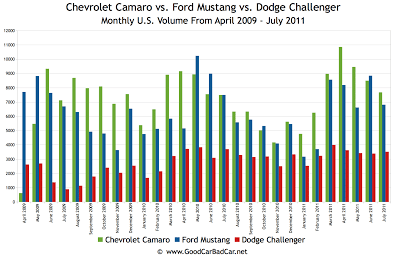Descubrir 41+ imagen camaro vs mustang vs challenger sales