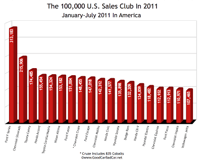 USA Best Selling Vehicles Chart 2011