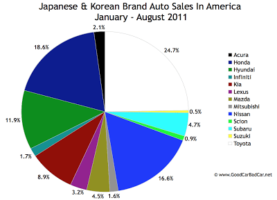 Asian brand auto sales in America in 2011