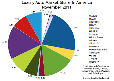 U.S.-luxury-auto-brand-market-share-chart-November-2011