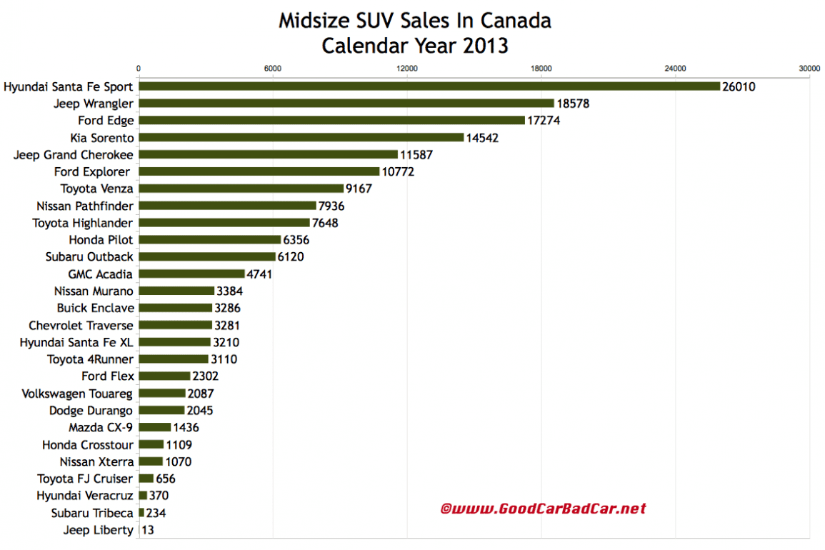 Canada Midsize-suv-sales-chart-2013 