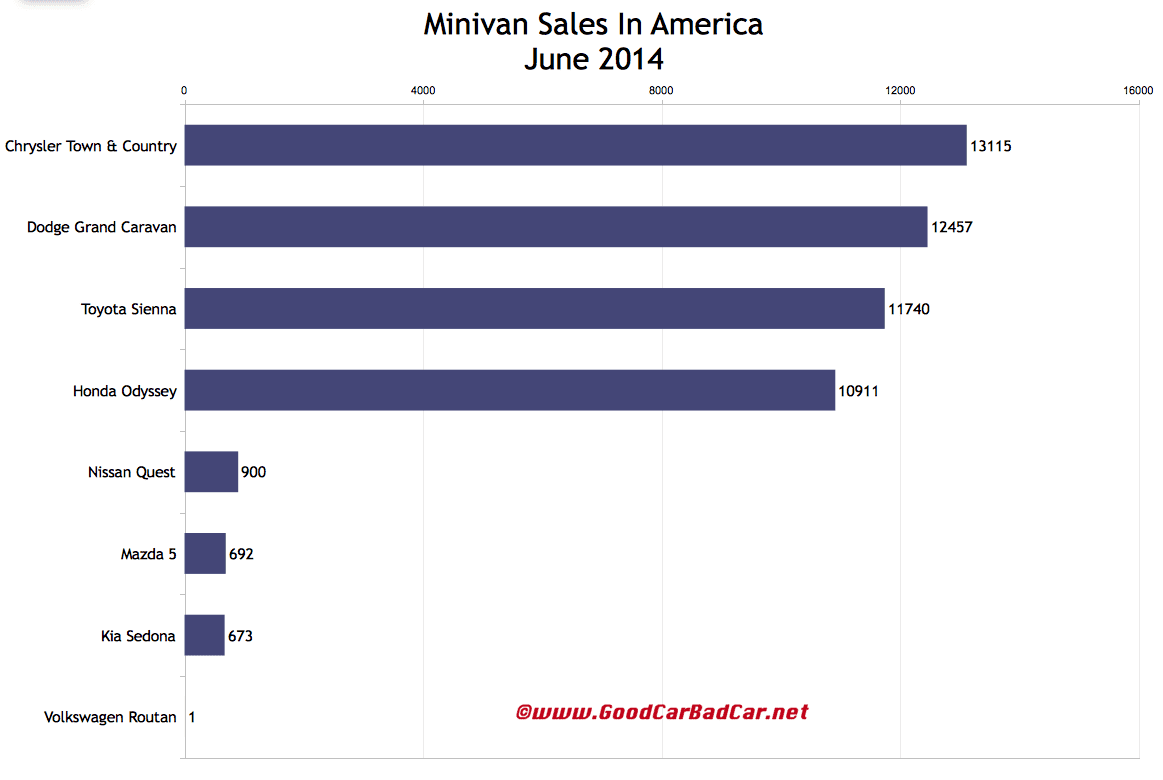 USA_minivan-sales-chart-June-2014 | GCBC