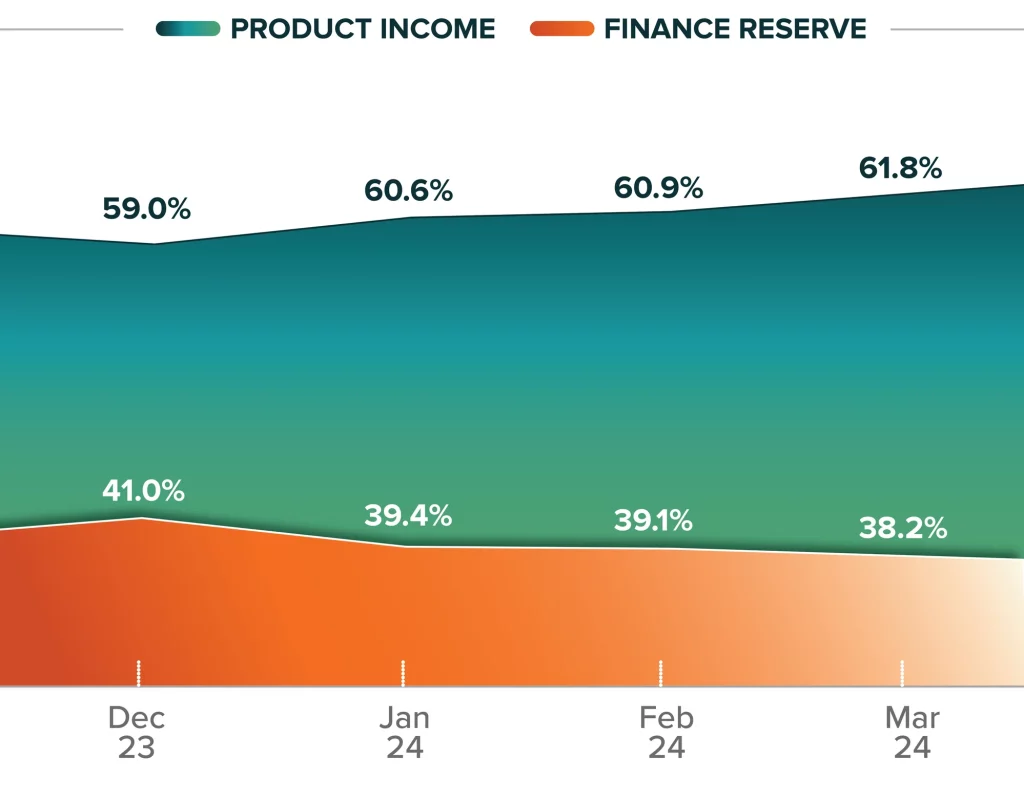 Product income finance reserve chart