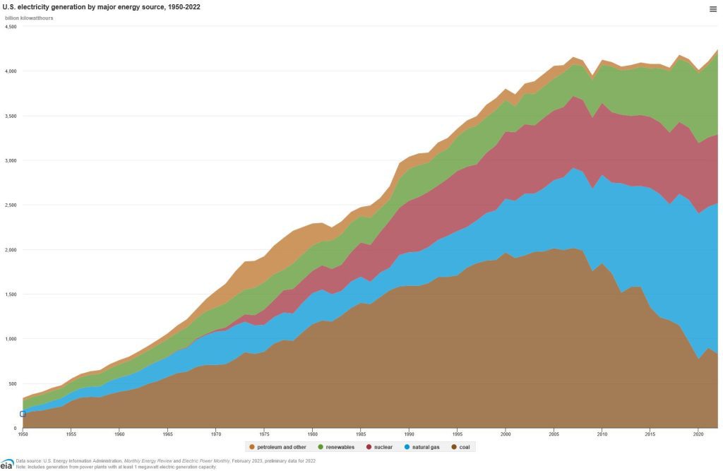 Electricity generation in the USA 1950 to 2022