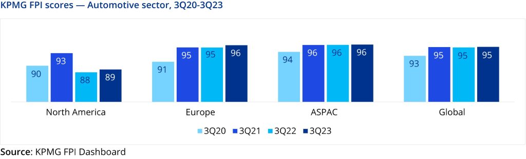 KPMG financial performance index