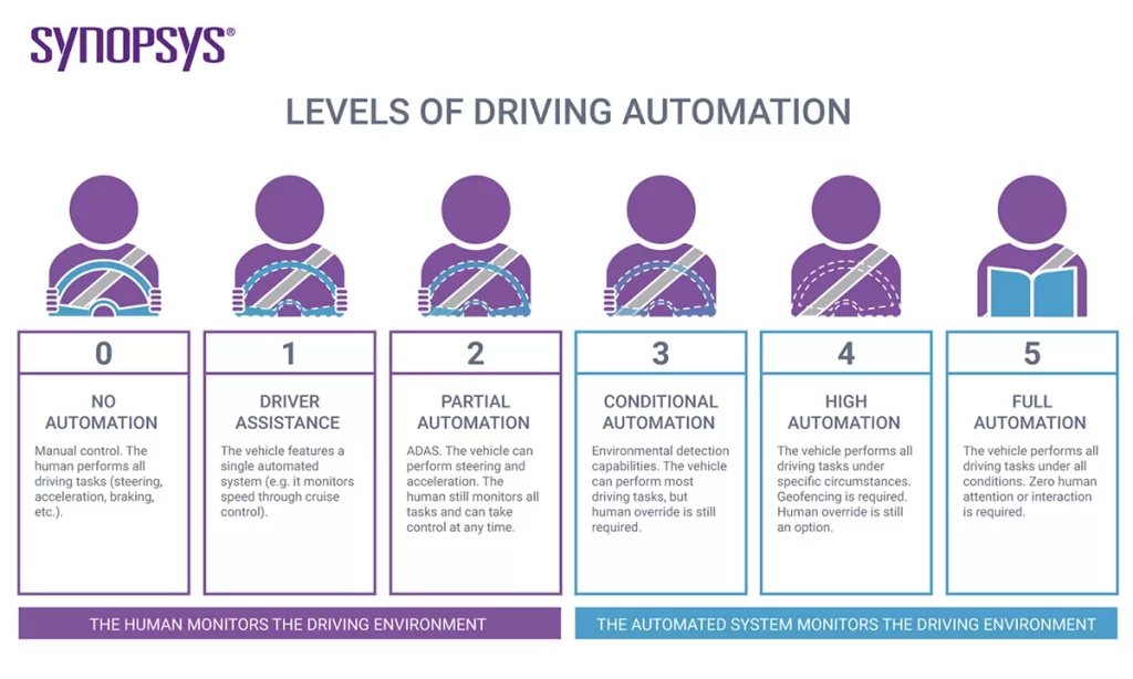 SAE levels of automation
