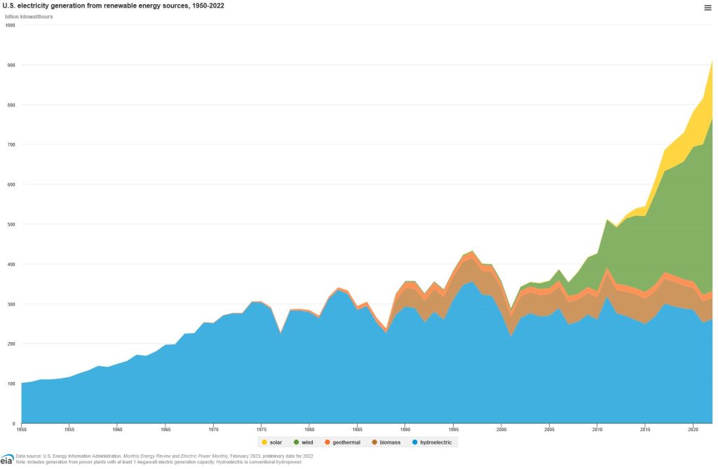 Reenwable energy provision, USA, 1950 to 2022