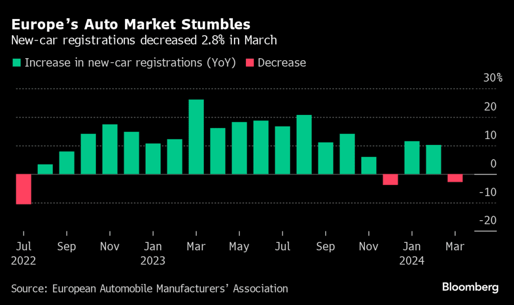 EU auto market stumbles