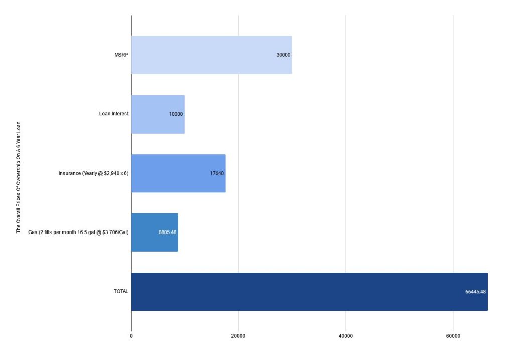 6 year loans overall costs right now 2024