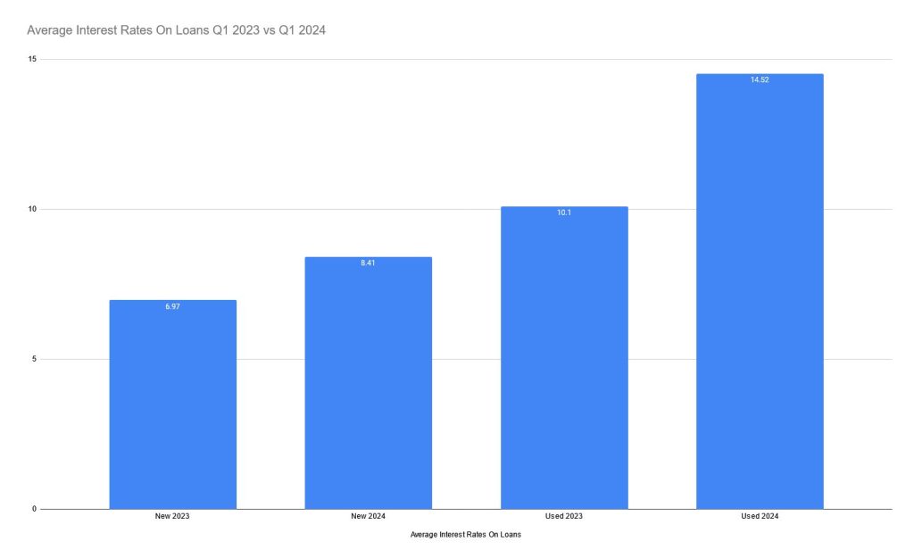 Average interest rates on new and used loans