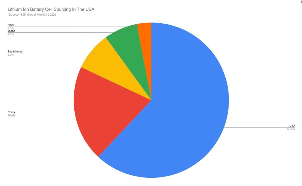 EV battery sourcing USA