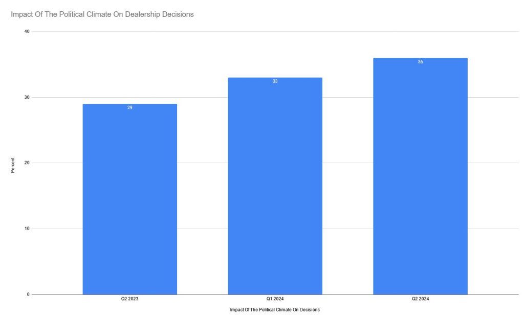 Political climate in dealership decisions