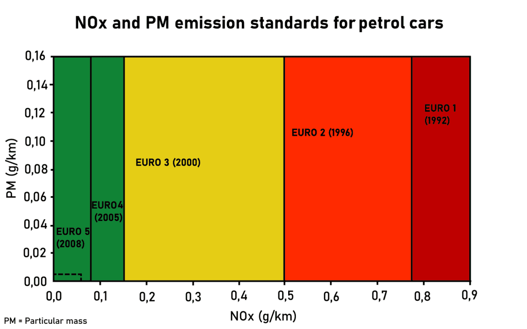 Euro standards 1 to 5