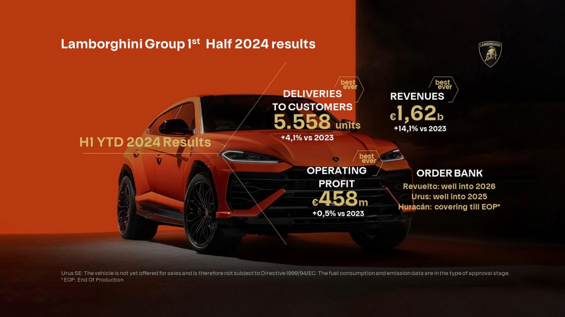 Lamborghini sales figures on the first half of 2024