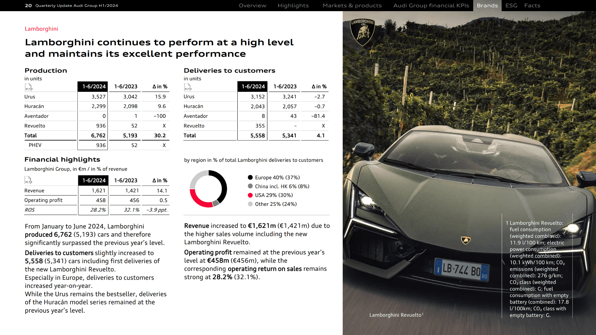 Lamborghini quarterly update Audi Group H1 2024