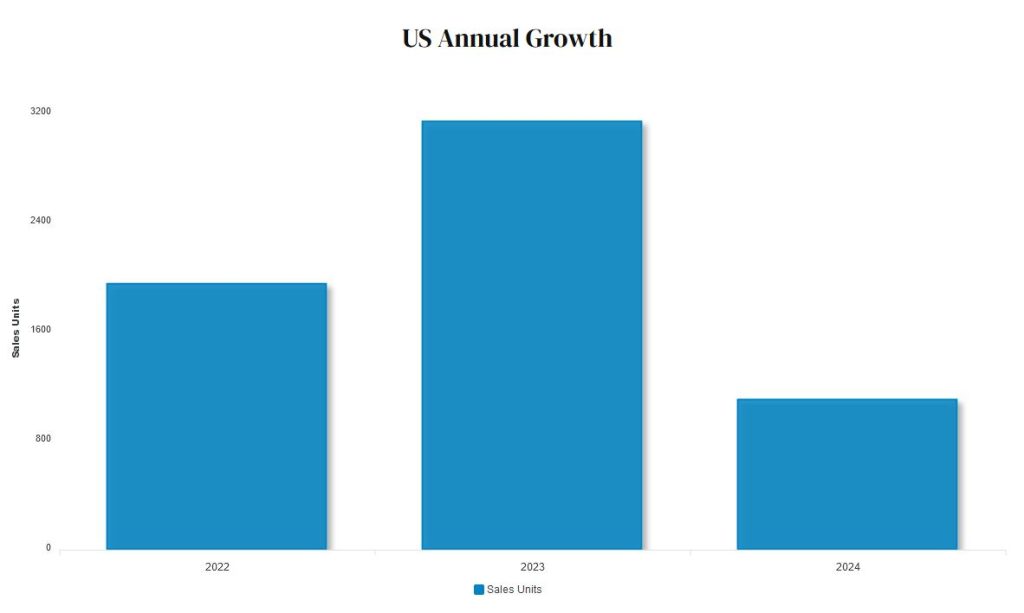 Lucid Air USA Historical ANnual growth