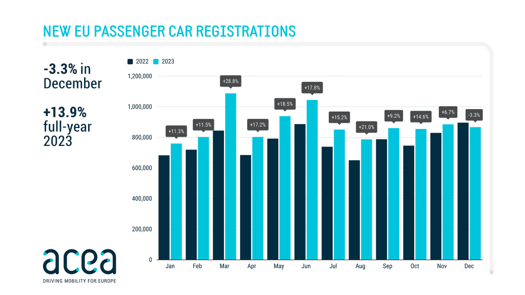 EU new car registrations 2023