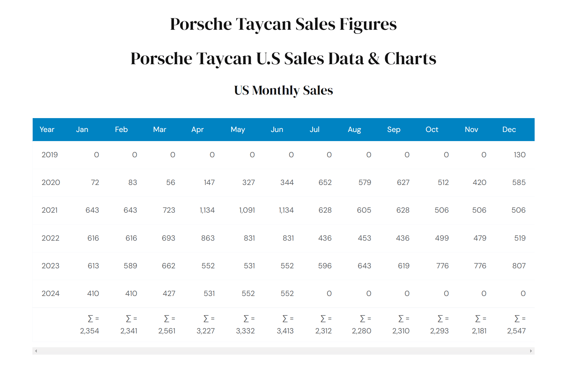 Chart of the Porsche Taycan sales figures in the US