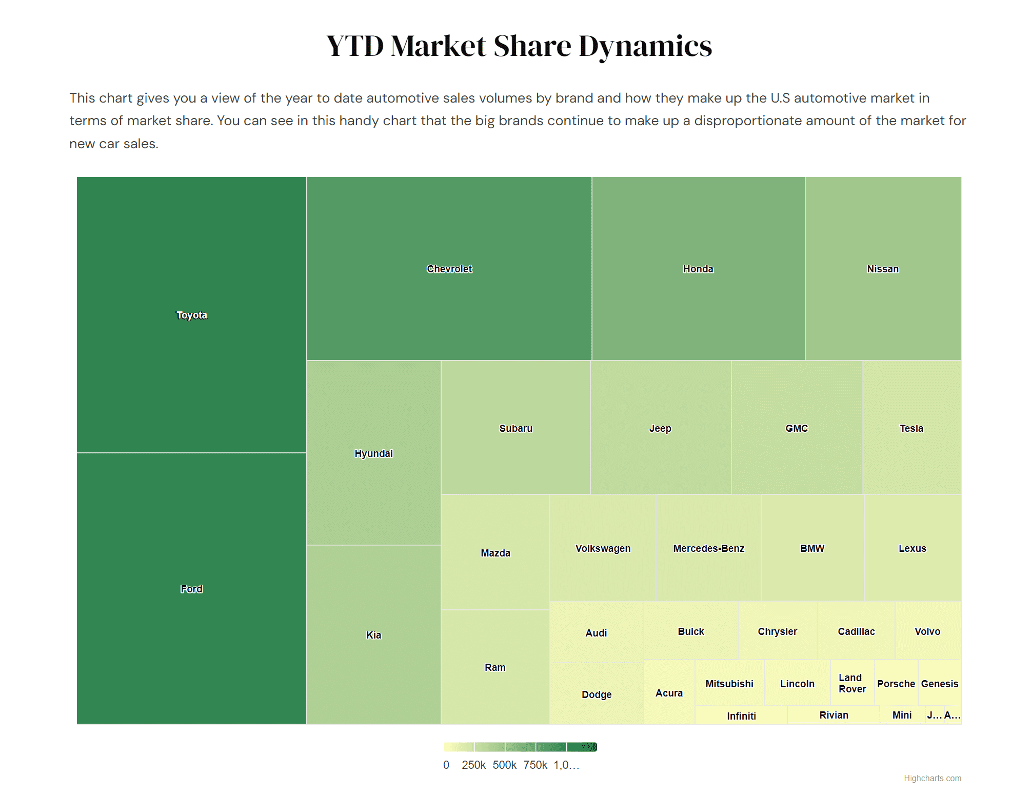 Chart of YTD market share dynamics in the US auto market