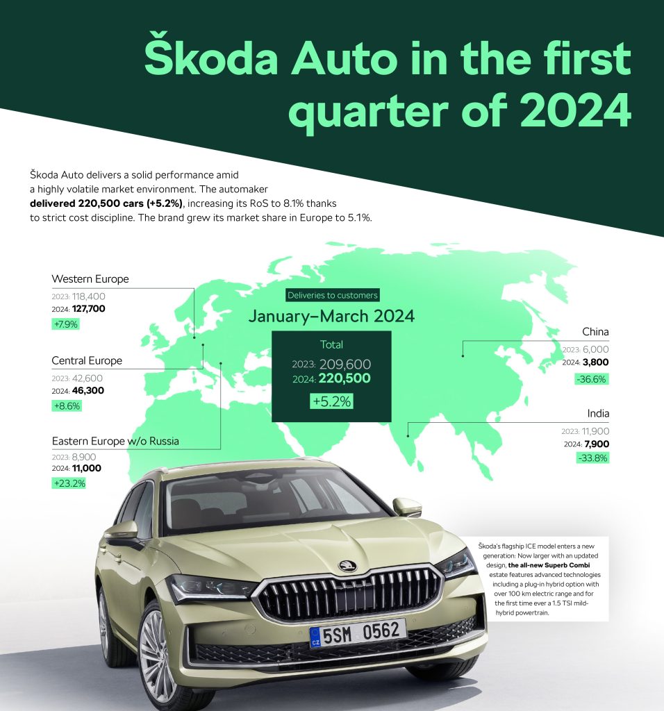 skoda sales in 2023 & 2024