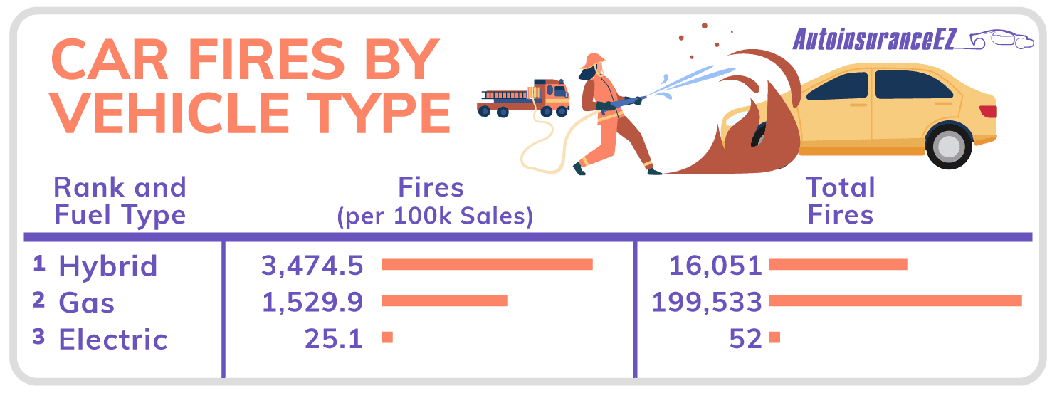 Car fires by vehicle type