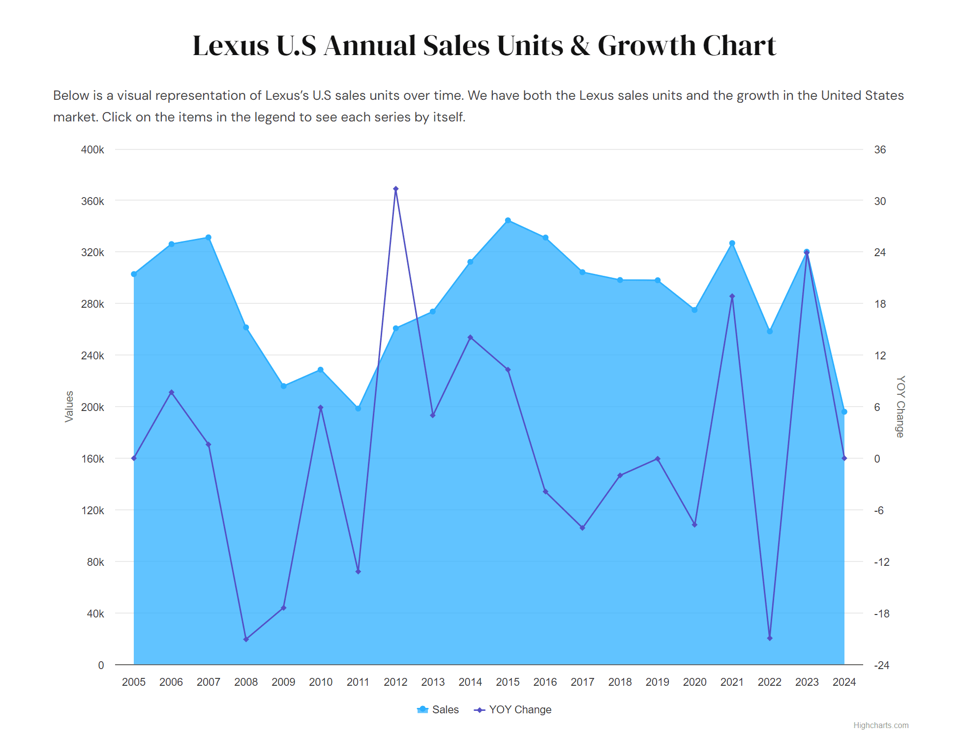 Graphique de croissance des ventes unitaires annuelles de Lexus aux États-Unis