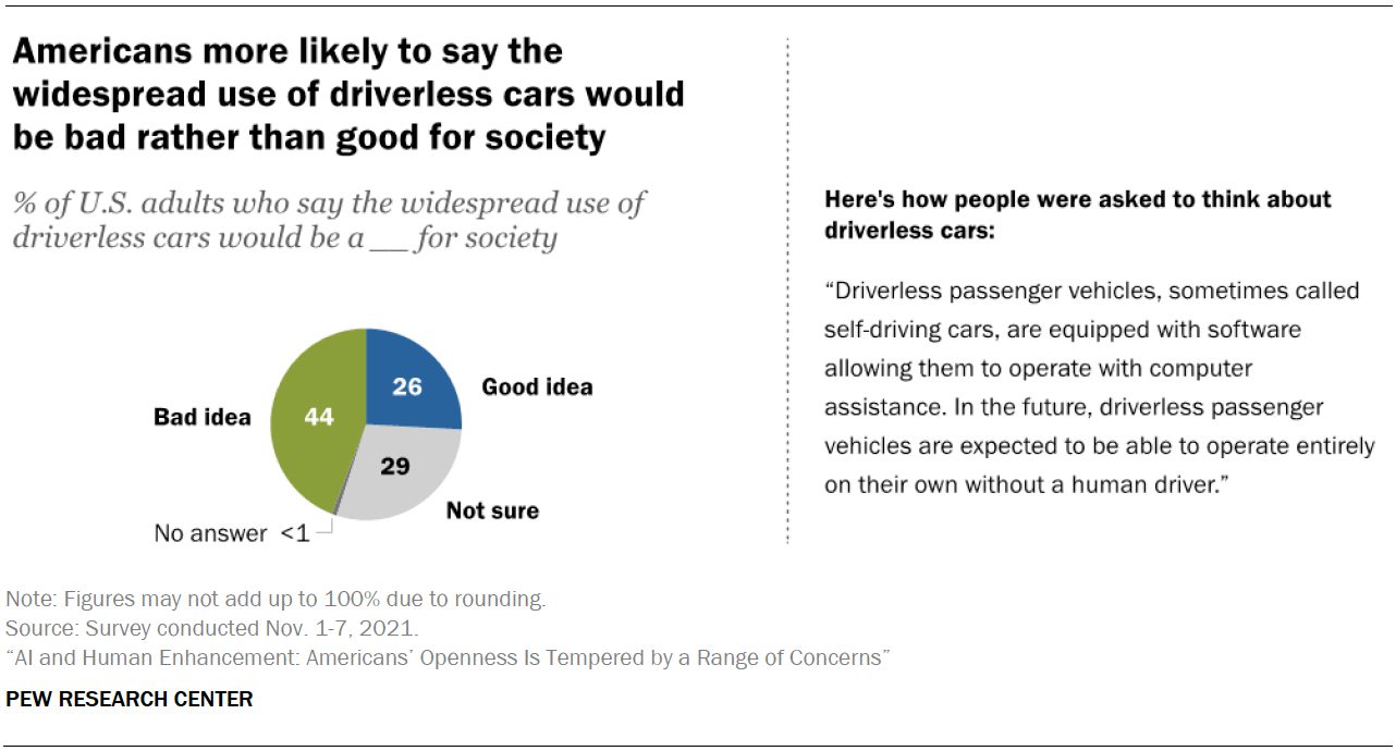 Americans more likely to say the widespread use of driverless cars would be bad rather than good for society