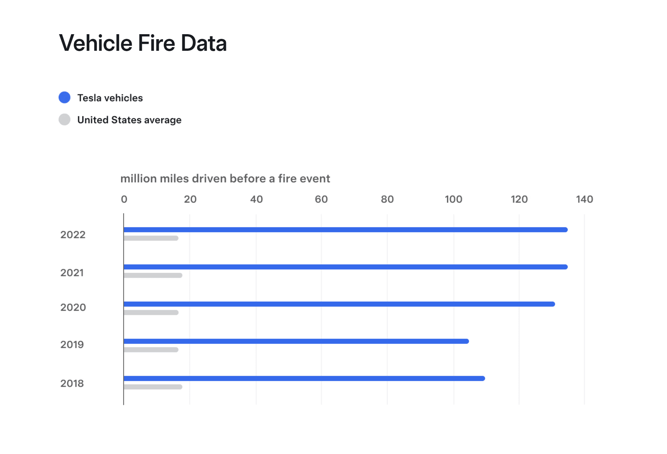 Historical Tesla fire vehicle data