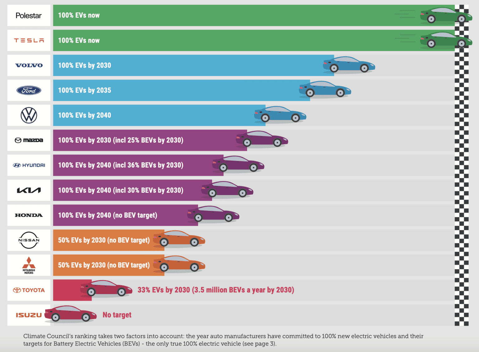 Database electric fleet progress by major car makers