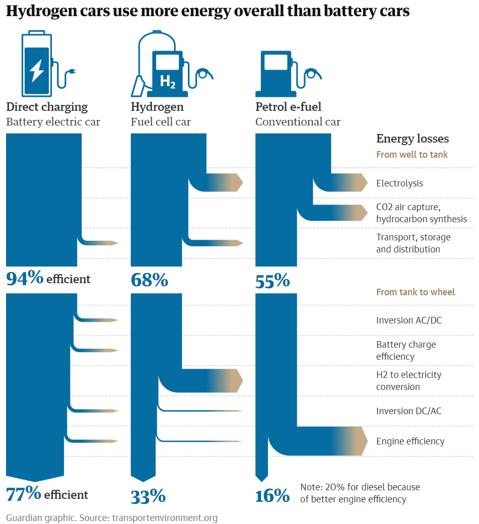 Fuel efficiency comparison between battery electric cars, fuel cell cars and and conventional fuel cars